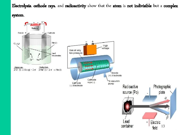 Electrolysis, cathode rays, and radioactivity show that the atom is not indivisible but a Electrolysis, cathode rays, and radioactivity show that the atom is not indivisible but a