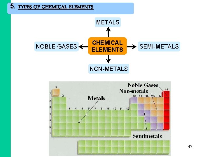 5. TYPES OF CHEMICAL ELEMENTS METALS NOBLE GASES CHEMICAL CIENCIA ELEMENTS SEMI-METALS NON-METALS 43 5. TYPES OF CHEMICAL ELEMENTS METALS NOBLE GASES CHEMICAL CIENCIA ELEMENTS SEMI-METALS NON-METALS 43