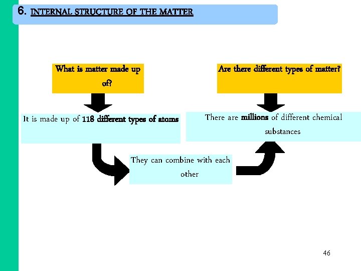 6. INTERNAL STRUCTURE OF THE MATTER What is matter made up of? It is 6. INTERNAL STRUCTURE OF THE MATTER What is matter made up of? It is