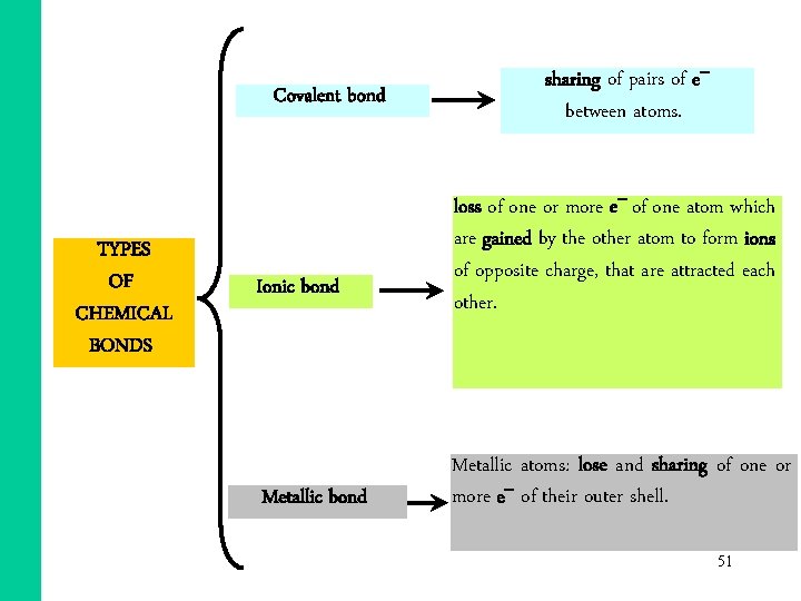 Covalent bond TYPES OF CHEMICAL BONDS Ionic bond Metallic bond sharing of pairs of Covalent bond TYPES OF CHEMICAL BONDS Ionic bond Metallic bond sharing of pairs of