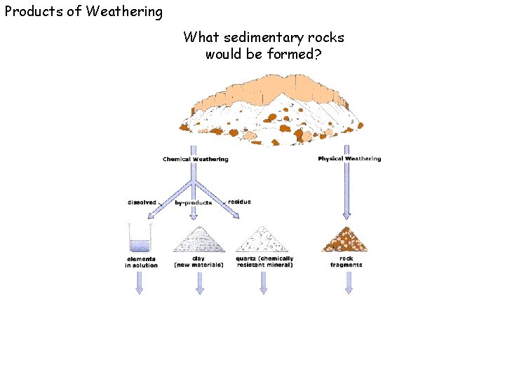 Products of Weathering What sedimentary rocks would be formed? 