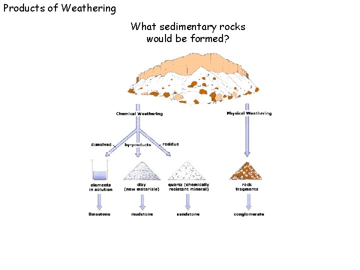 Products of Weathering What sedimentary rocks would be formed? 