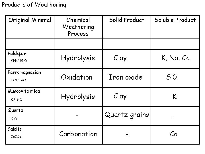 Products of Weathering Original Mineral Feldspar KNa. Al. Si. O Ferromagnesian Fe. Mg. Si.