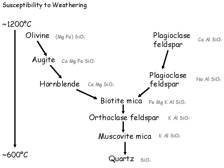 Susceptibility to Weathering ~1200°C Olivine Augite Plagioclase feldspar (Mg Fe) Si. O 2 Ca