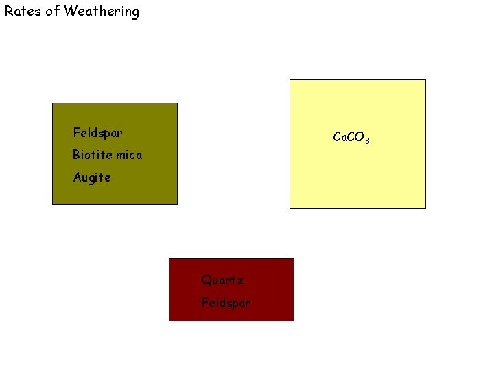 Rates of Weathering Feldspar Ca. CO 3 Biotite mica Augite Quartz Feldspar 