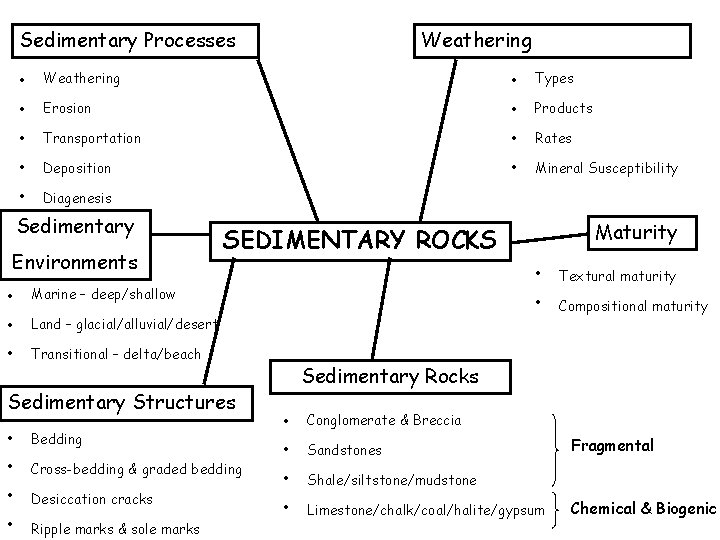 Sedimentary Processes Weathering • Types • Erosion • Products • Transportation • Rates •