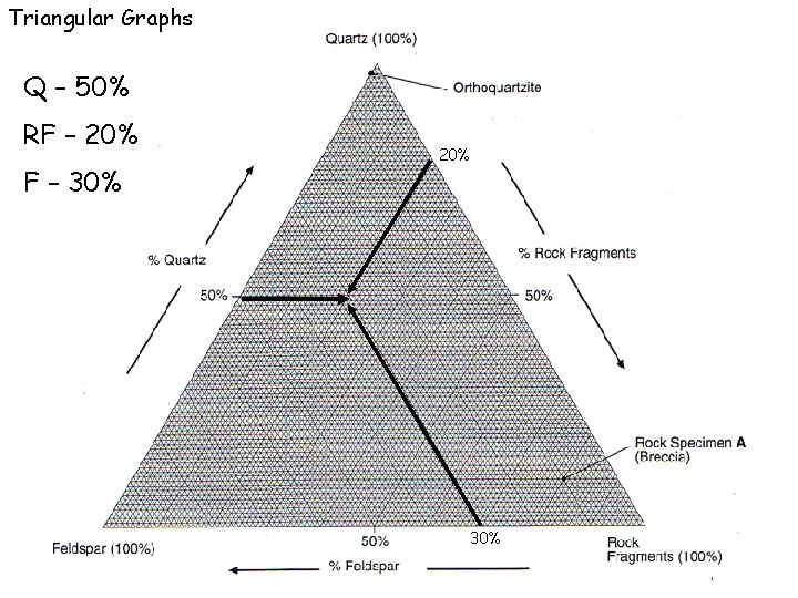 Triangular Graphs Q – 50% RF – 20% F – 30% 20% 30% 