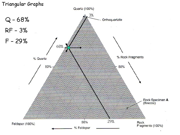 Triangular Graphs 3% Q – 68% RF – 3% F – 29% 68% 29%