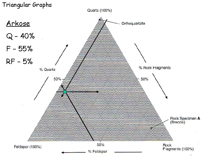 Triangular Graphs Arkose Q – 40% F – 55% RF – 5% 