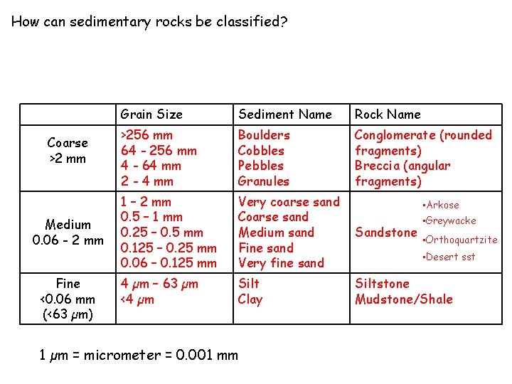 How can sedimentary rocks be classified? Coarse >2 mm Medium 0. 06 - 2