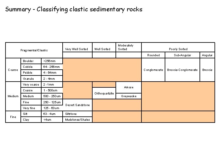 Summary - Classifying clastic sedimentary rocks Fragmental/Clastic Coarse Medium Fine Very Well Sorted Boulder