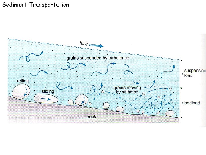Sediment Transportation 