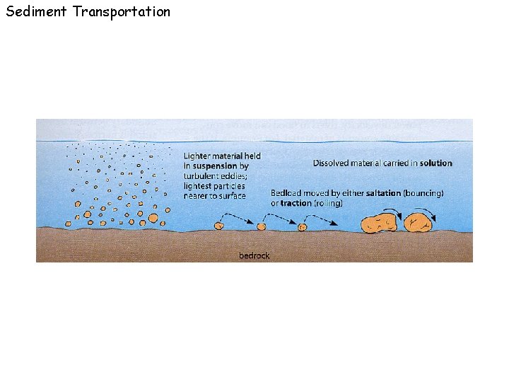 Sediment Transportation 