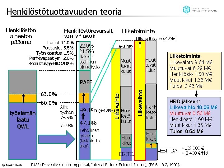 Henkilöstötuottavuuden teoria Henkilöstön aineeton pääoma Henkilöstöresurssit Liiketoiminta 32 HTV * 1900 h Lomat 11.