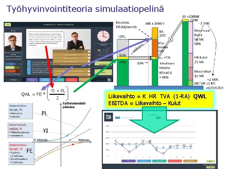 Työhyvinvointiteoria simulaatiopelinä QWL = FE * YI + PL 2 Liikevaihto = K HR