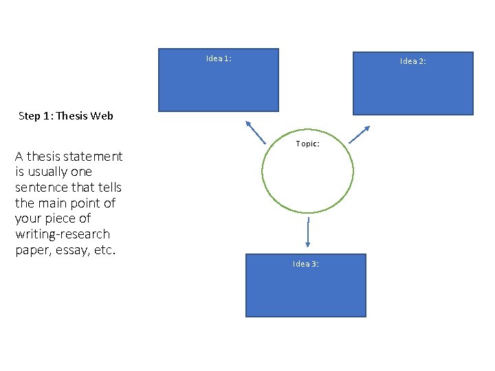 Idea 1: Idea 2: Step 1: Thesis Web A thesis statement is usually one