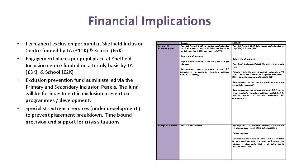 Financial Implications • • Permanent exclusion per pupil at Sheffield Inclusion Centre funded by