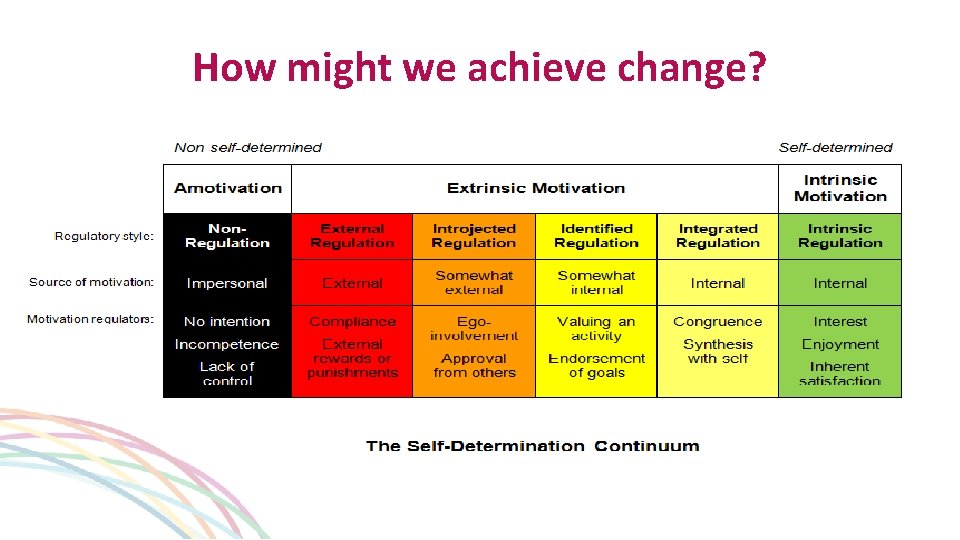 How might we achieve change? 