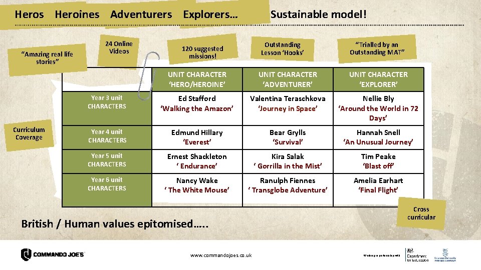 Heros Heroines Adventurers Explorers… “Amazing real life stories” Curriculum Coverage 24 Online Videos Sustainable