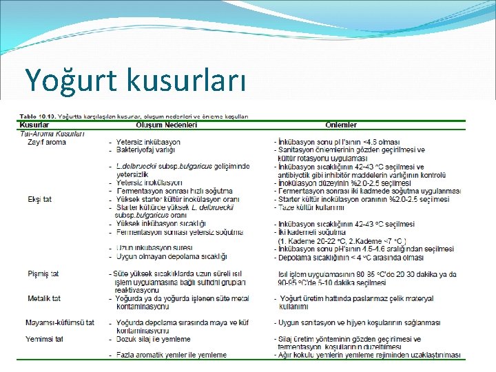 Yoğurt kusurları 