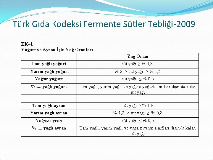 Türk Gıda Kodeksi Fermente Sütler Tebliği-2009 EK– 1 Yoğurt ve Ayran İçin Yağ Oranları