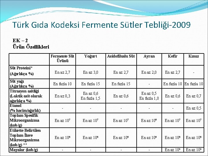 Türk Gıda Kodeksi Fermente Sütler Tebliği-2009 EK – 2 Ürün Özellikleri Süt Proteini* (Ağırlıkça