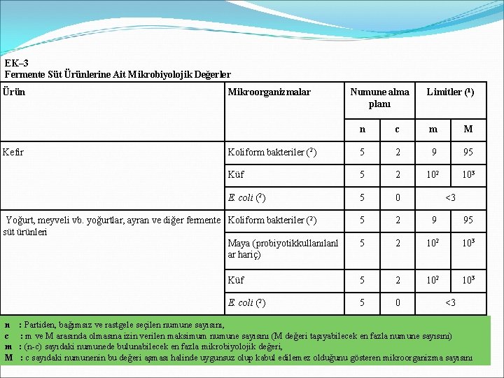 EK– 3 Fermente Süt Ürünlerine Ait Mikrobiyolojik Değerler Ürün Kefir Mikroorganizmalar Limitler (1) n