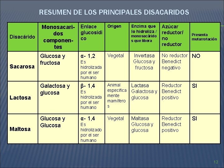 RESUMEN DE LOS PRINCIPALES DISACARIDOS Disacárido Sacarosa Lactosa Maltosa Monosacaridos componentes Origen Enlace glucosidi