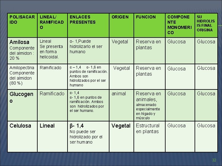 POLISACAR IDO LINEAL/ RAMIFICAD O ENLACES PRESENTES ORIGEN FUNCION COMPONE NTE MONOMERI CO SU