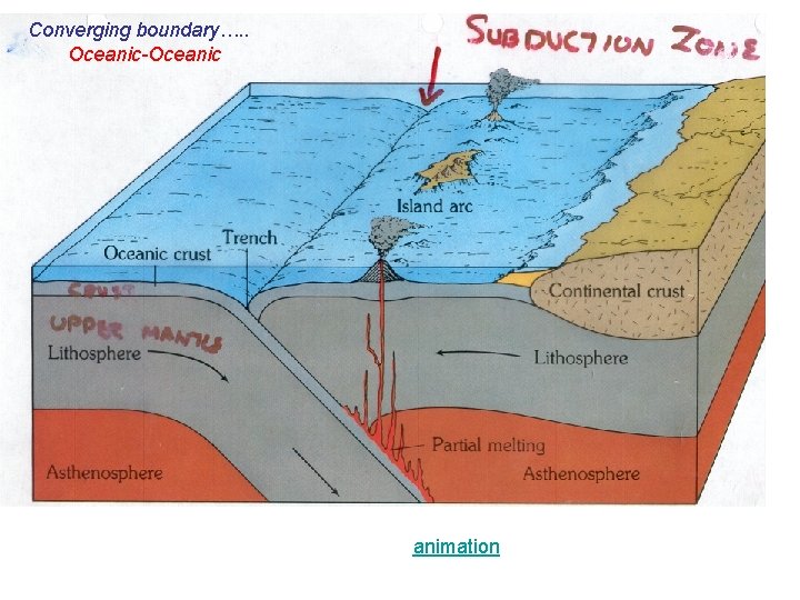 Converging boundary…. . Oceanic-Oceanic animation 