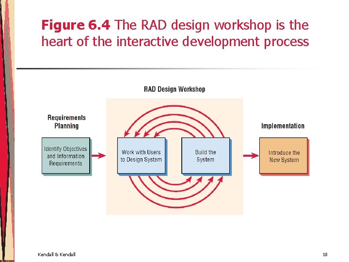 Figure 6. 4 The RAD design workshop is the heart of the interactive development