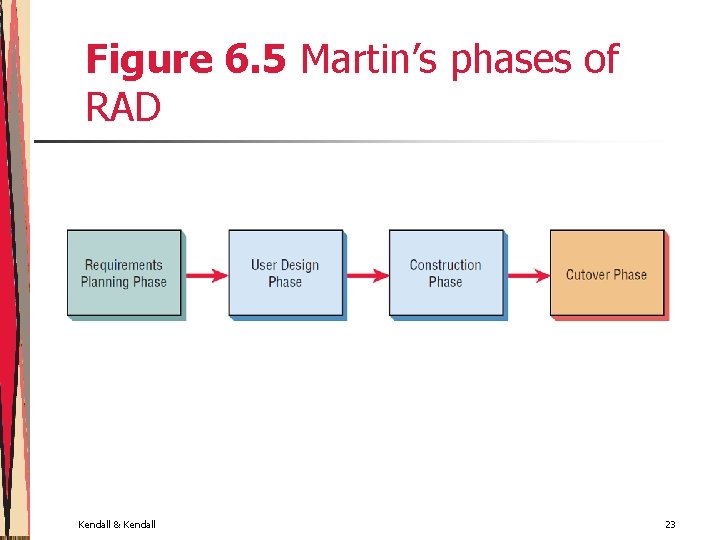 Figure 6. 5 Martin’s phases of RAD Kendall & Kendall 23 