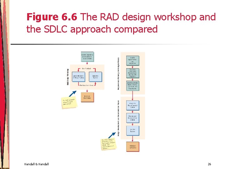 Figure 6. 6 The RAD design workshop and the SDLC approach compared Kendall &