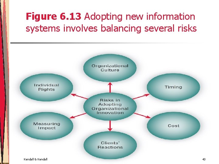 Figure 6. 13 Adopting new information systems involves balancing several risks Kendall & Kendall