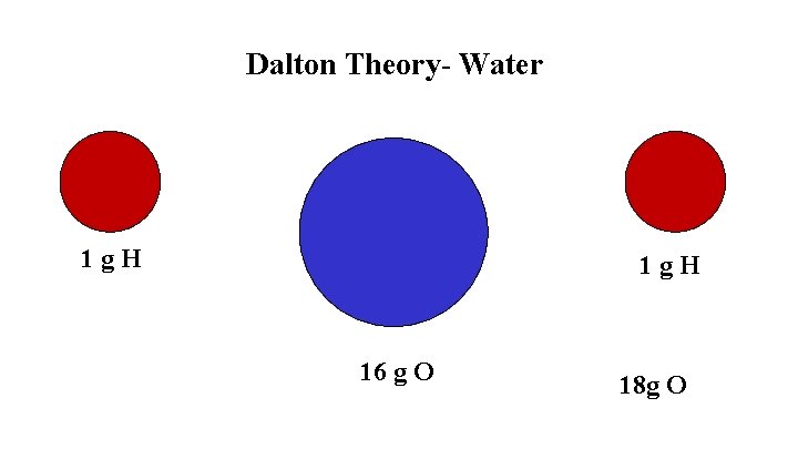 Dalton Theory- Water 1 g. H 16 g O 18 g O 