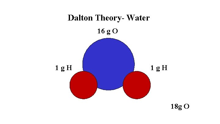 Dalton Theory- Water 16 g O 1 g. H 18 g O 