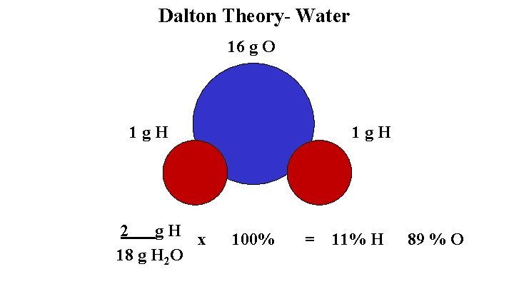 Dalton Theory- Water 16 g O 1 g. H 2 g. H x 18