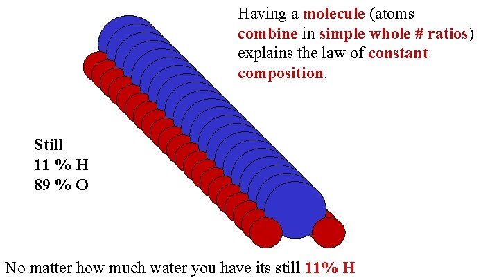 Having a molecule (atoms combine in simple whole # ratios) explains the law of