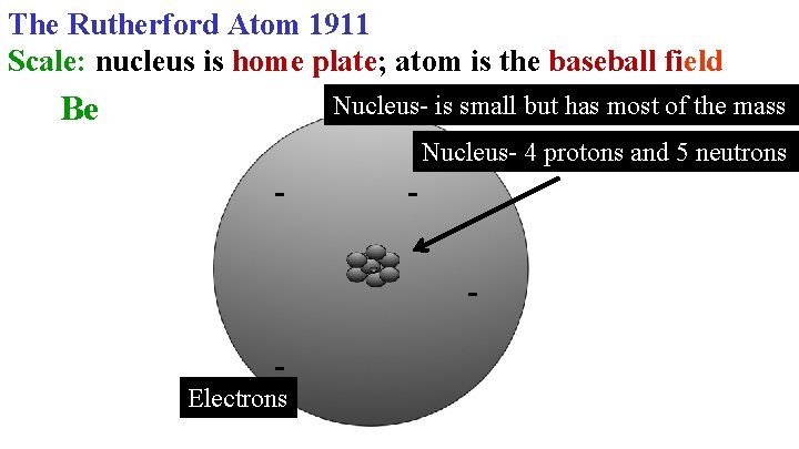 The Rutherford Atom 1911 Scale: nucleus is home plate; atom is the baseball field