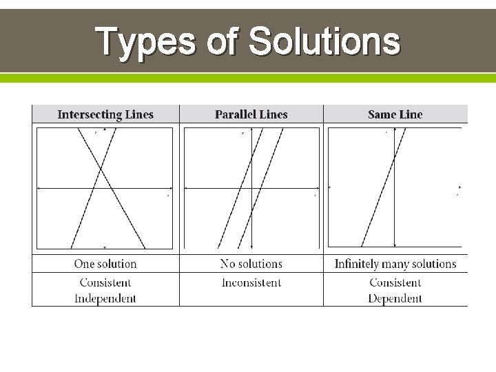Types of Solutions 