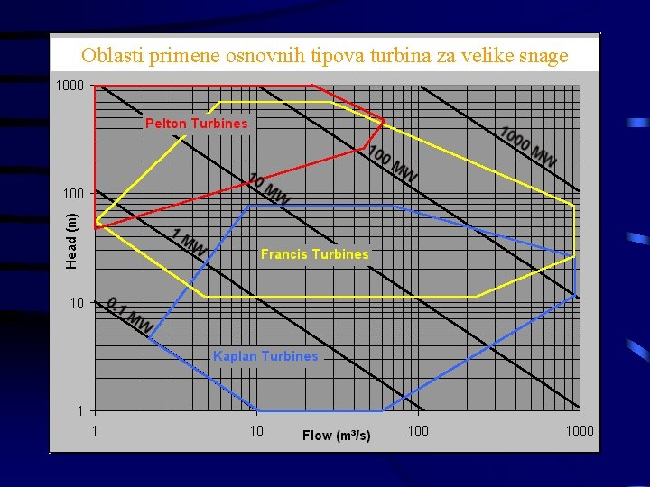Oblasti primene osnovnih tipova turbina za velike snage 