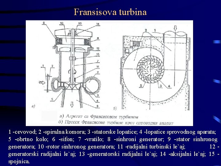 Fransisova turbina 1 -cevovod; 2 -spiralna komora; 3 -statorske lopatice; 4 -lopatice sprovodnog aparata;