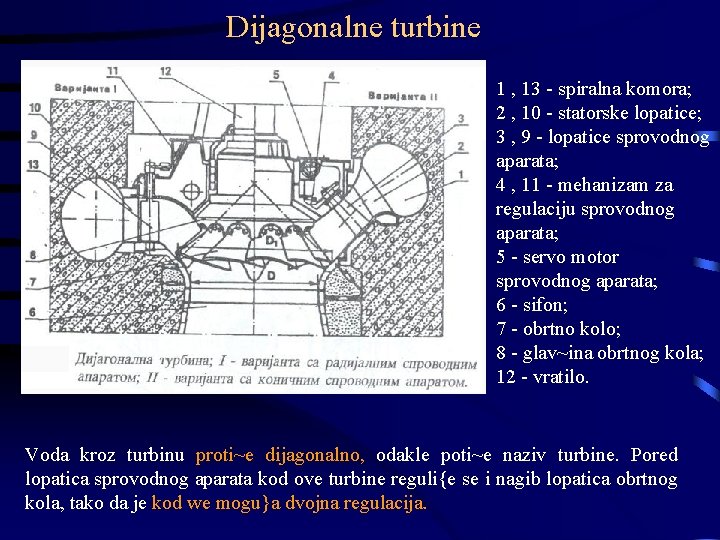 Dijagonalne turbine 1 , 13 - spiralna komora; 2 , 10 - statorske lopatice;
