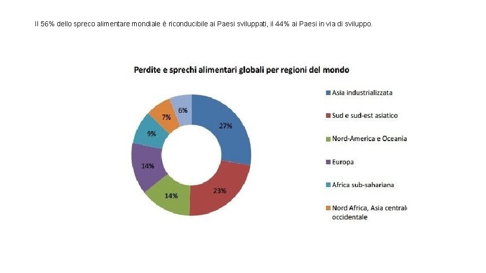 Il 56% dello spreco alimentare mondiale è riconducibile ai Paesi sviluppati, il 44% ai