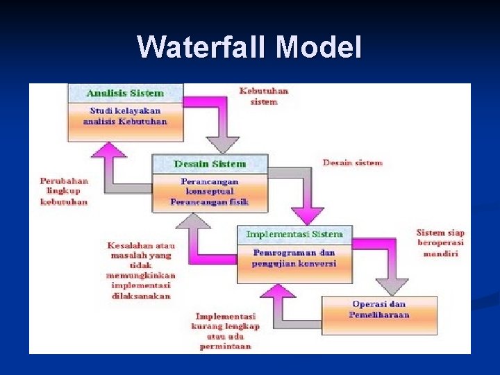 Waterfall Model 