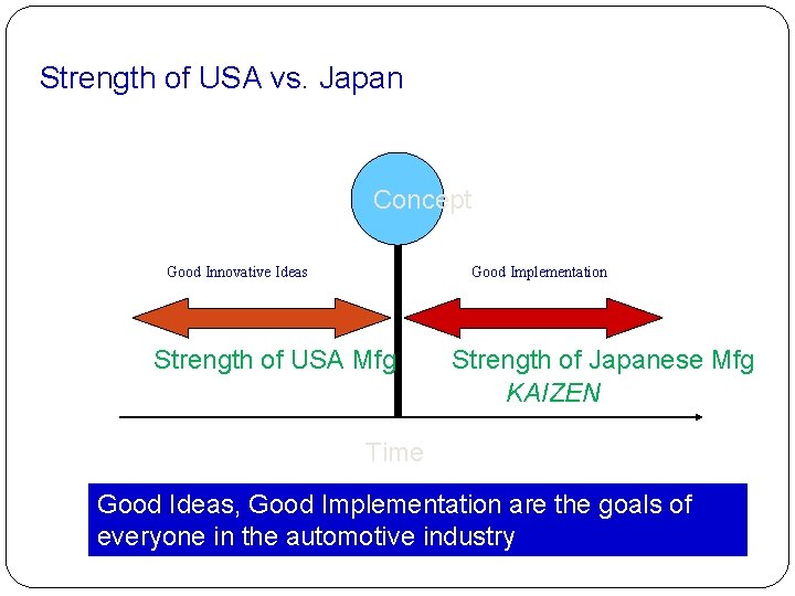 Strength of USA vs. Japan Concept Good Innovative Ideas Good Implementation Strength of USA