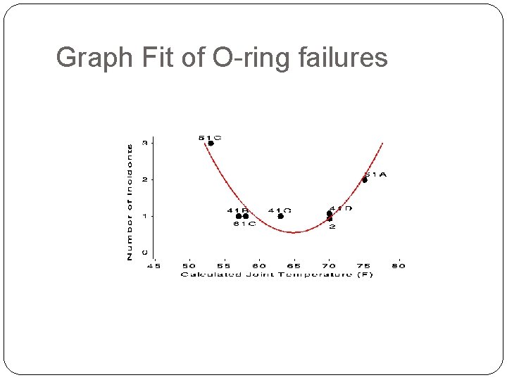 Graph Fit of O-ring failures 