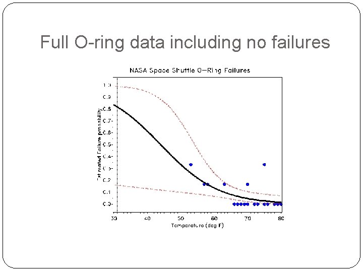 Full O-ring data including no failures 