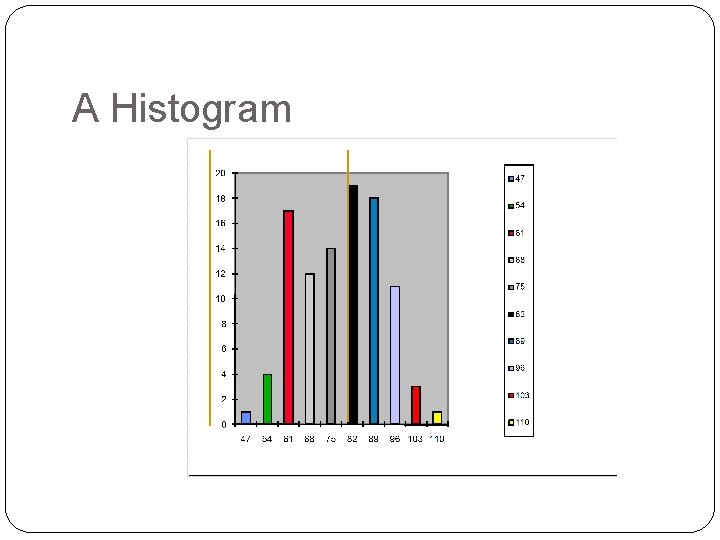 A Histogram 