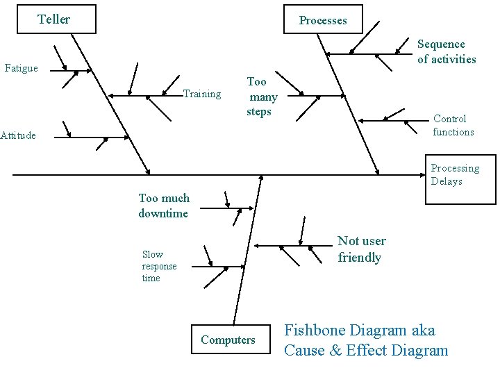 Teller Processes Sequence of activities Fatigue Training Too many steps Control functions Attitude Processing